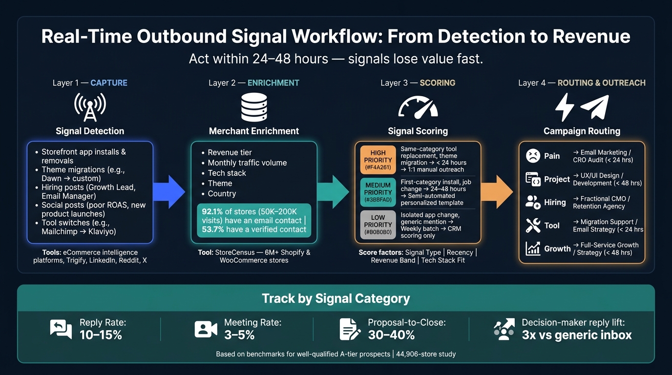 Real-Time Outbound Signal Workflow: From Detection to Revenue