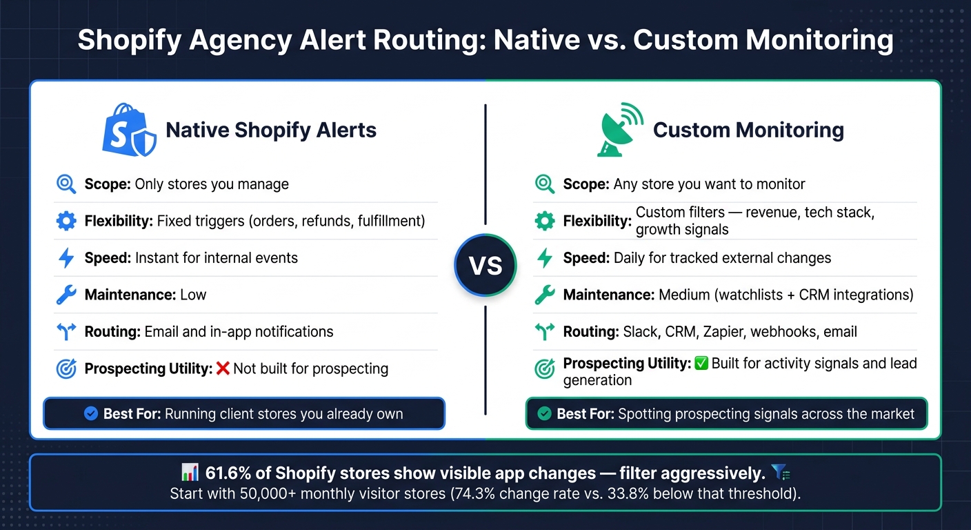 Shopify Agency Alert Routing: Native vs Custom Monitoring