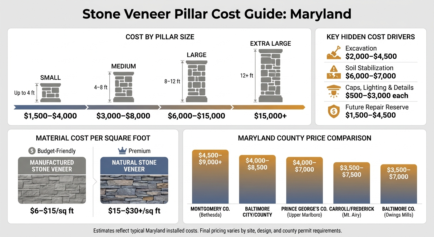 Stone Veneer Pillar Costs in Maryland: By Size & County