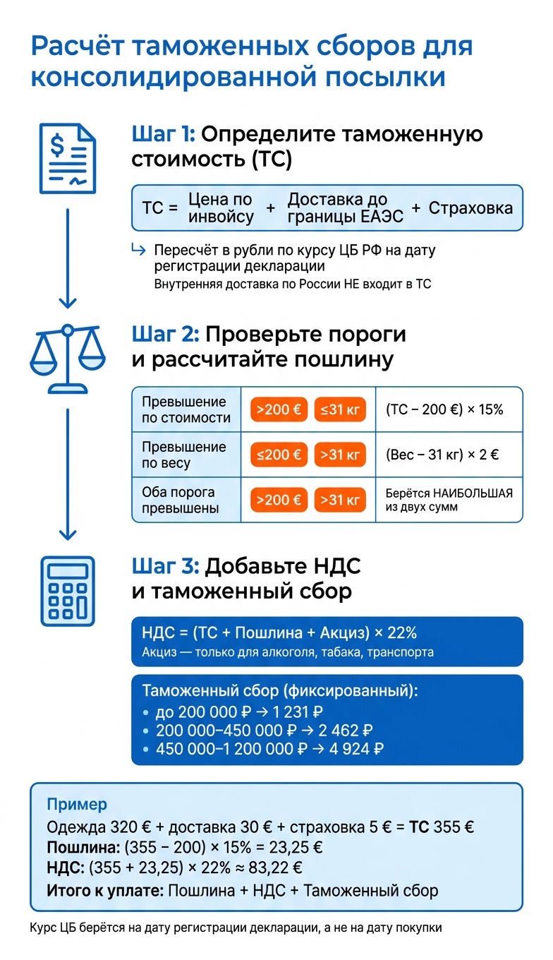 Как рассчитать таможенные сборы для консолидированной посылки