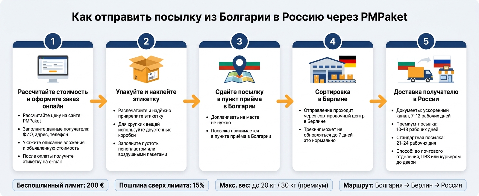 Как отправить посылку из Болгарии в Россию через PMPaket: пошаговая схема