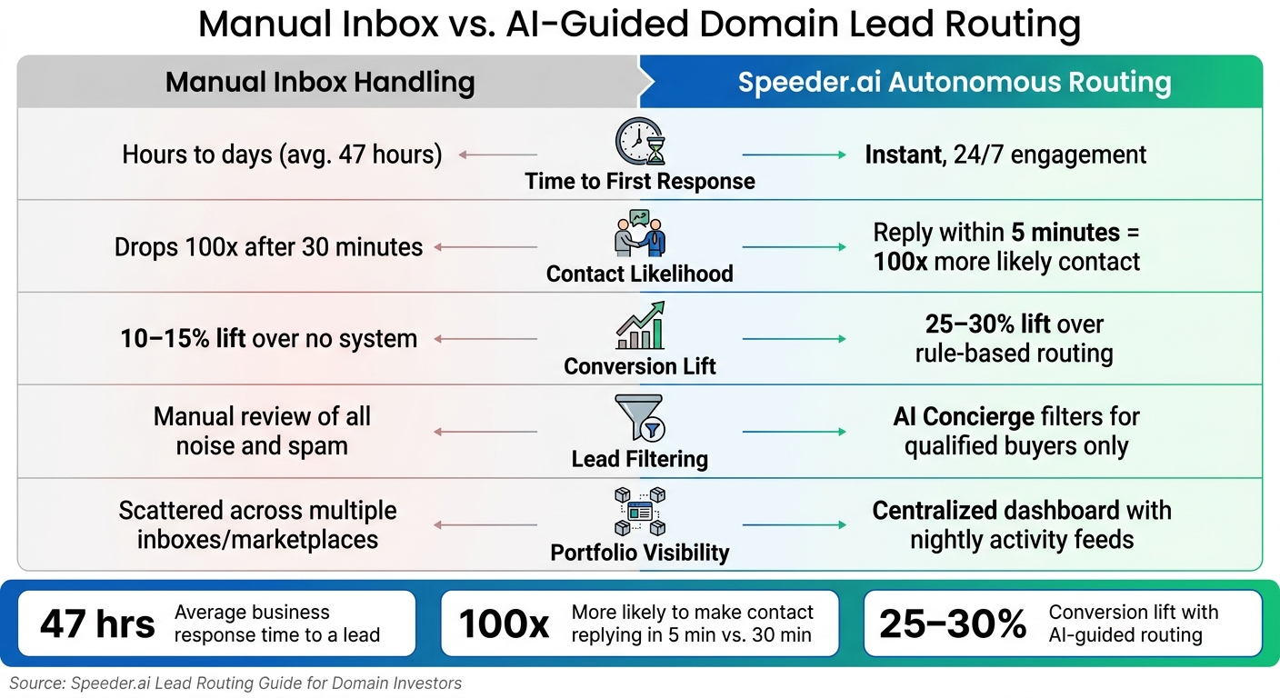 Manual Inbox vs. AI-Guided Domain Lead Routing: Key Metrics Compared