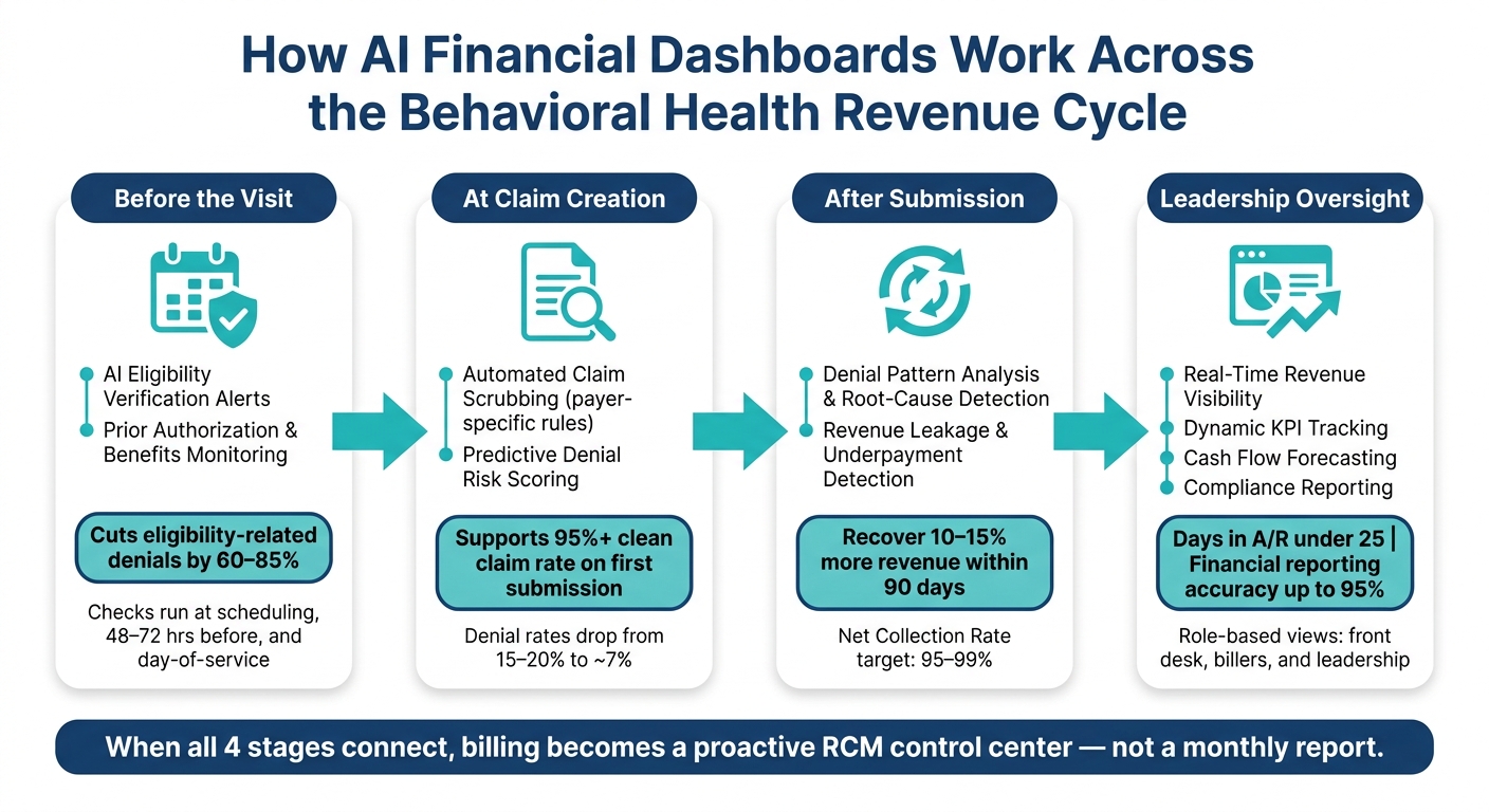 AI Financial Dashboard: RCM Workflow for Behavioral Health Billing