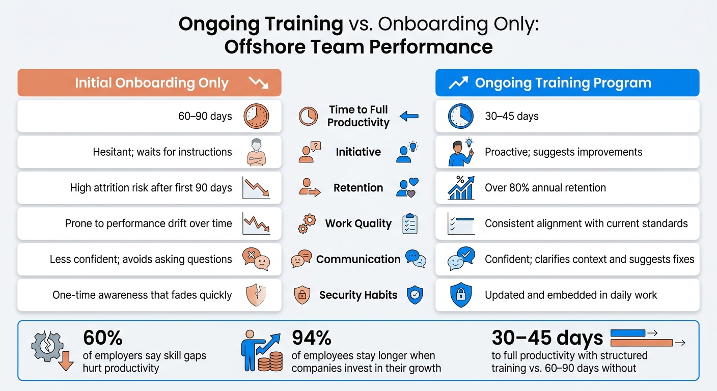 Ongoing Training vs. Onboarding Only: Offshore Team Performance Compared