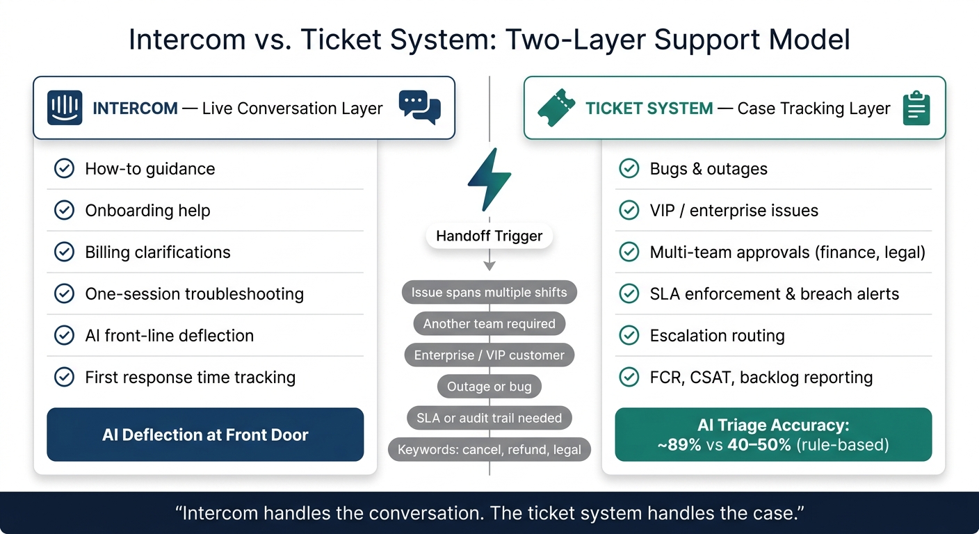 Intercom vs. Ticket System: Two-Layer Support Model Explained