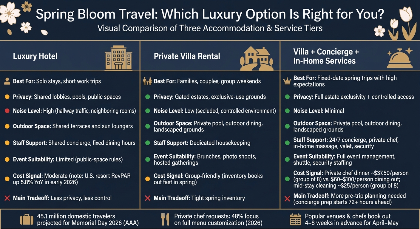 Hotel vs. Villa vs. Villa + Concierge: Spring Bloom Travel Comparison