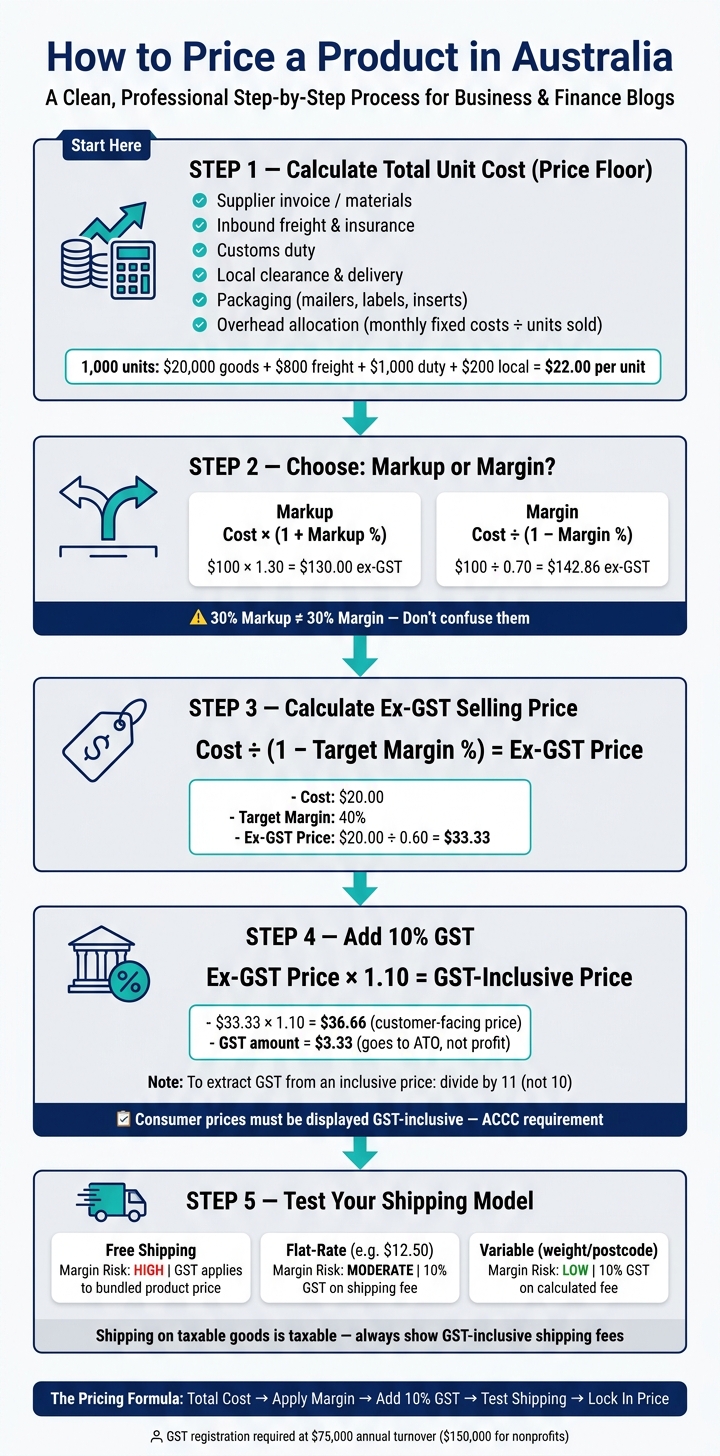 How to Price a Product in Australia: GST, Margin & Shipping Step-by-Step