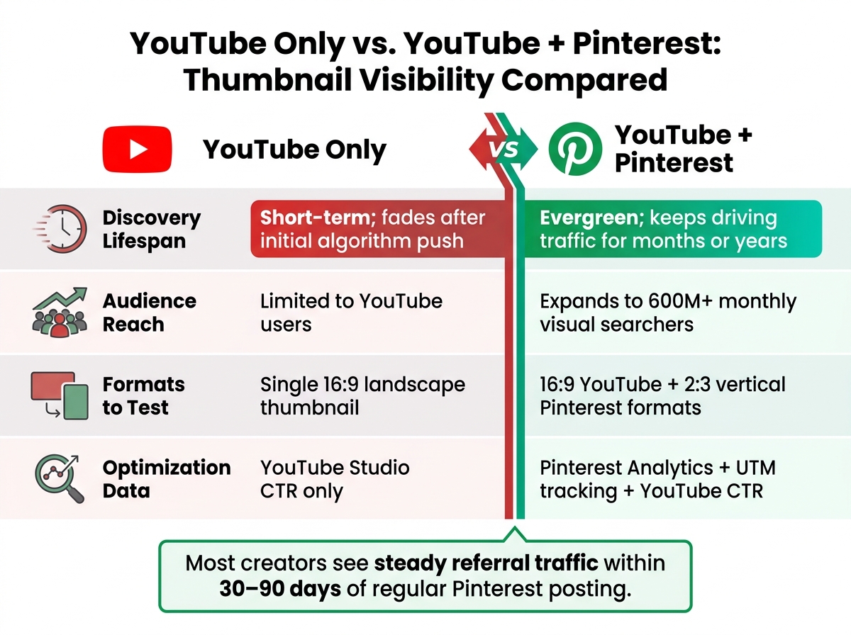YouTube Only vs. YouTube + Pinterest: Thumbnail Visibility Compared