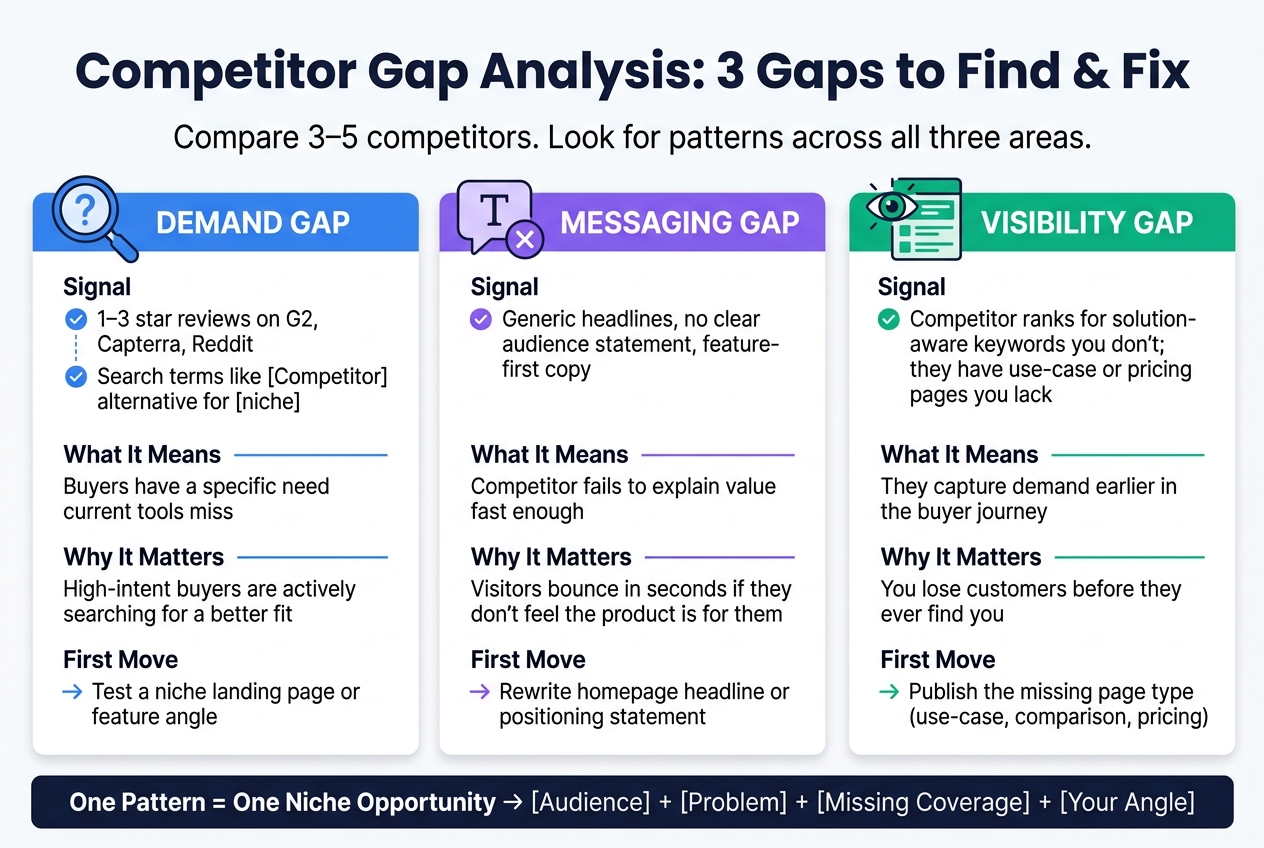 Competitor Gap Analysis Framework: Demand, Messaging & Visibility