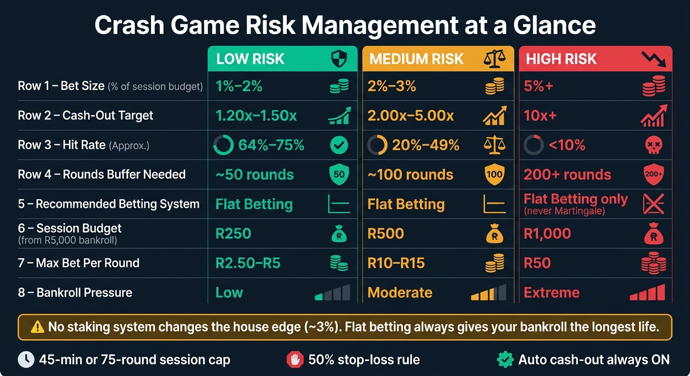 Crash Game Risk Levels: Bankroll, Cash-Out & Betting System Comparison