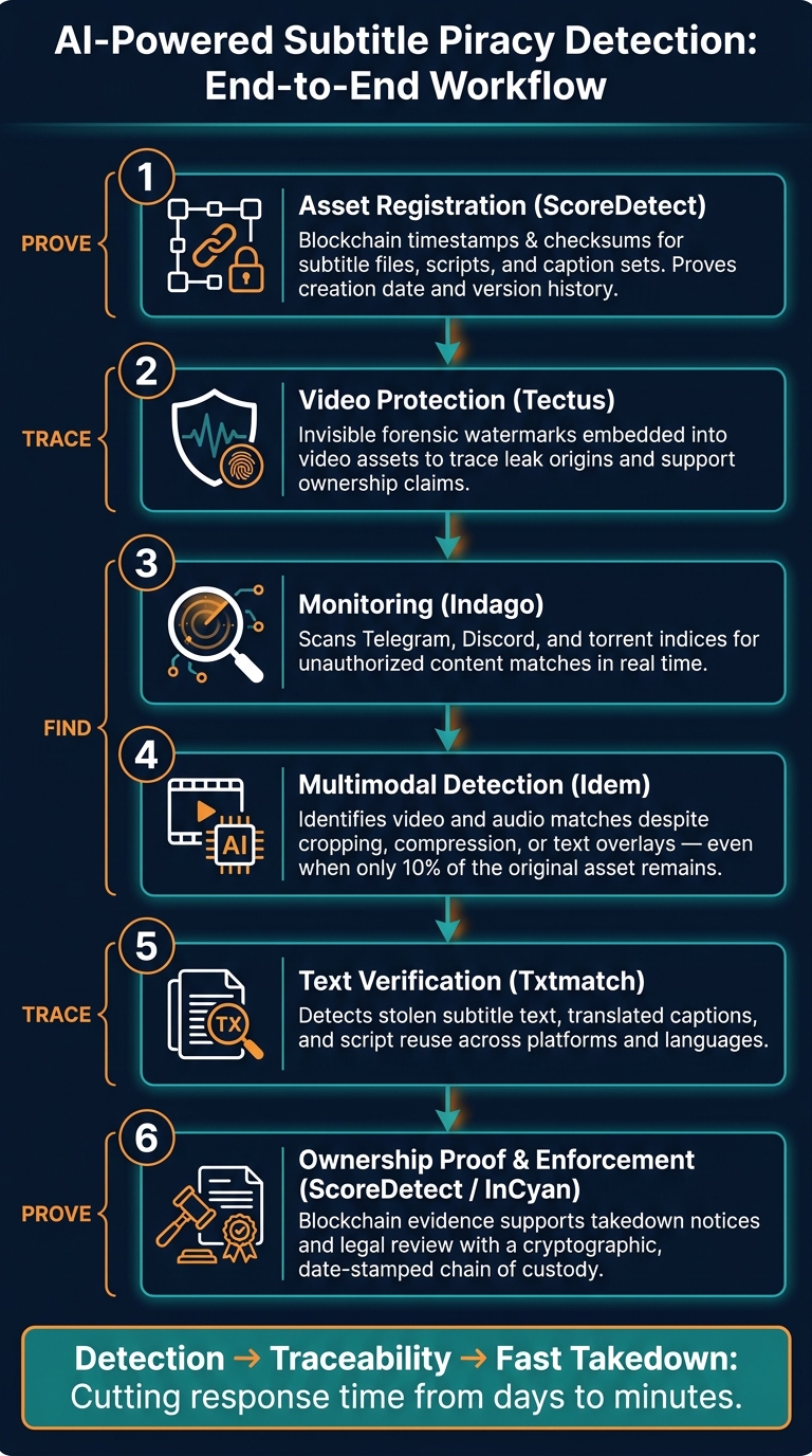 AI-Powered Subtitle Piracy Detection: End-to-End Workflow