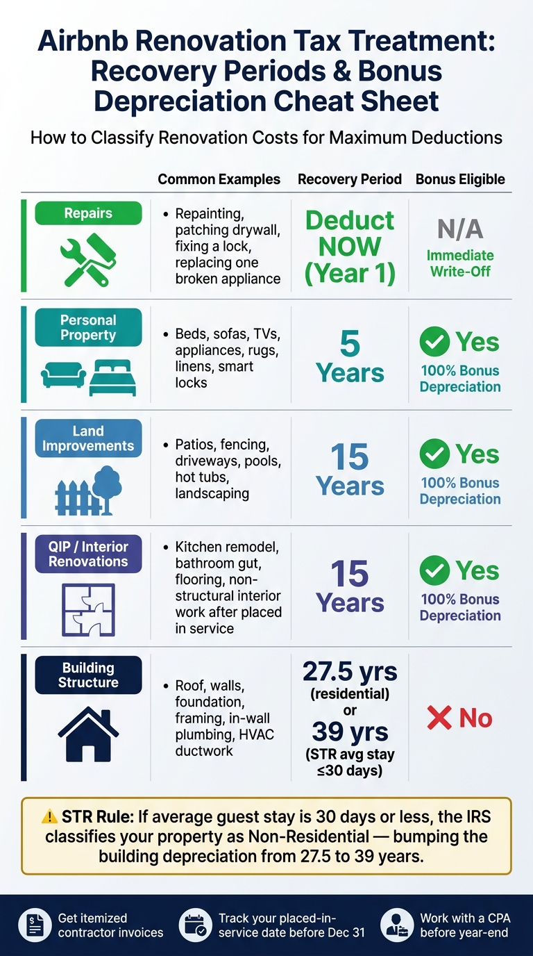 Airbnb Renovation Tax Treatment: Recovery Periods & Bonus Depreciation Cheat Sheet