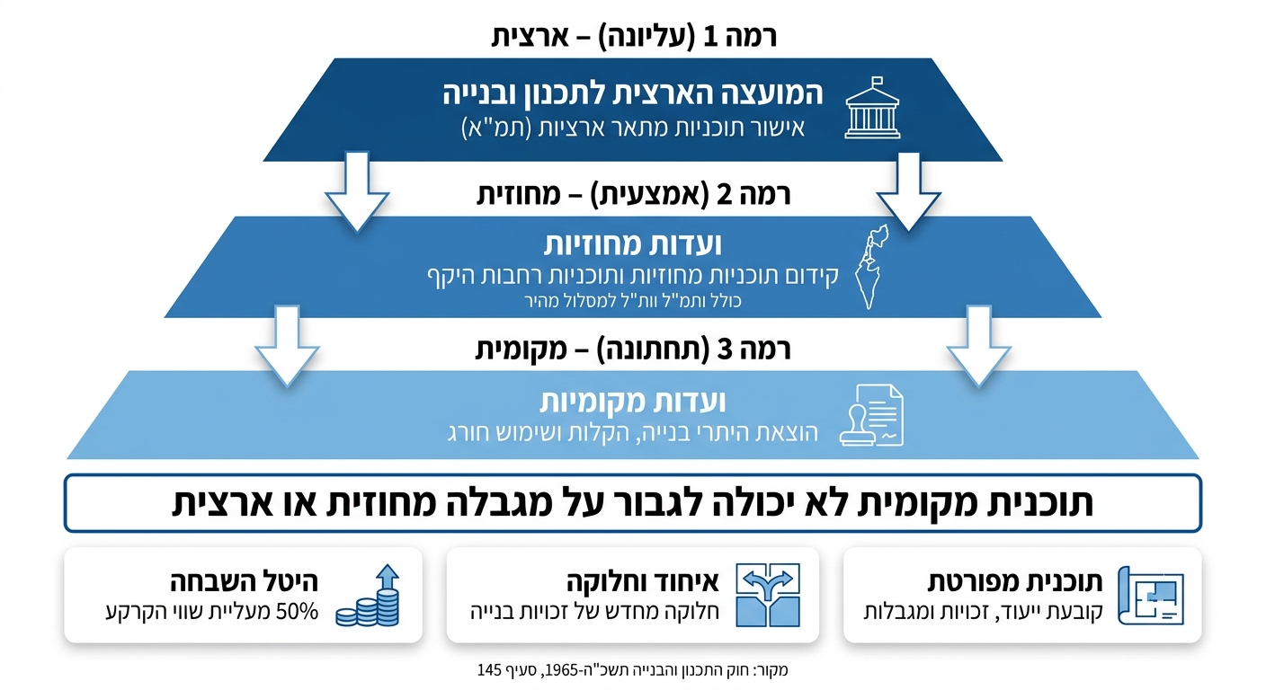 היררכיית התכנון בישראל: מי מוסמך לאשר מה