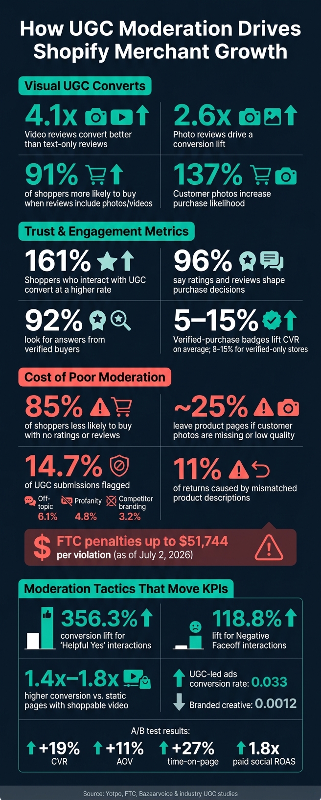 UGC Moderation Impact on Shopify Merchant Growth: Key Stats
