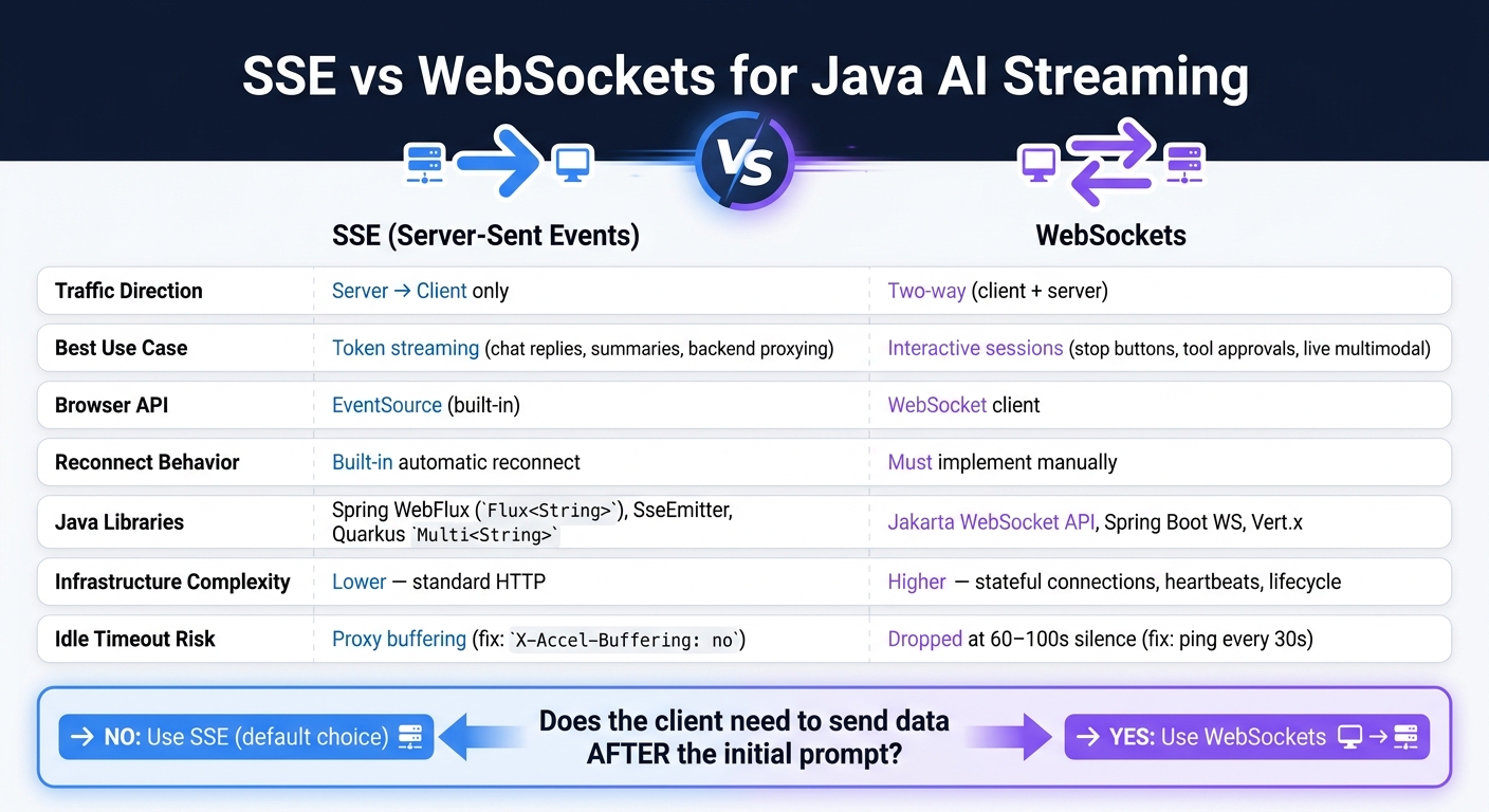 SSE vs WebSockets for Java AI Streaming: Quick Comparison Guide