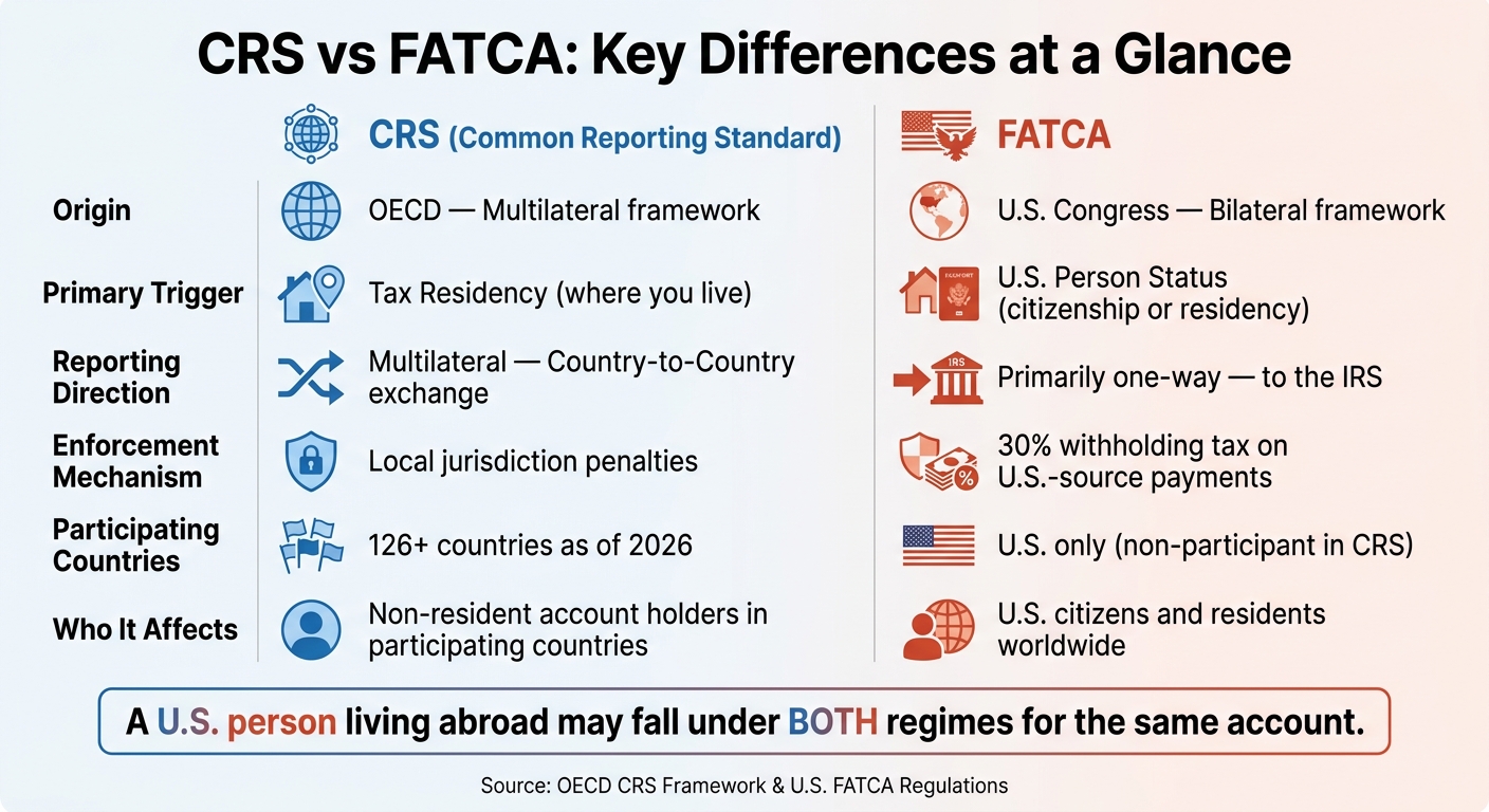 CRS vs FATCA: Key Differences Explained