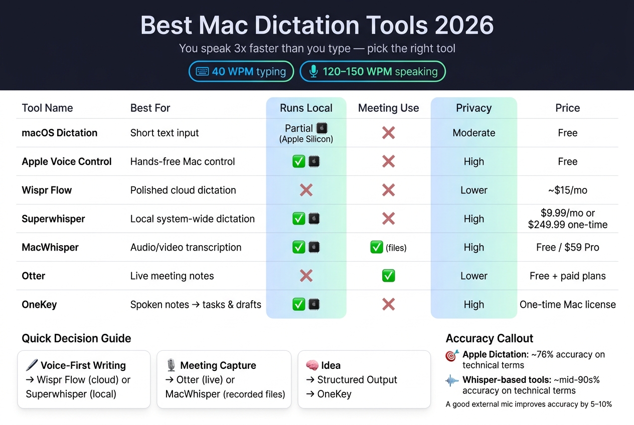 Best Mac Dictation Tools 2026: Side-by-Side Comparison