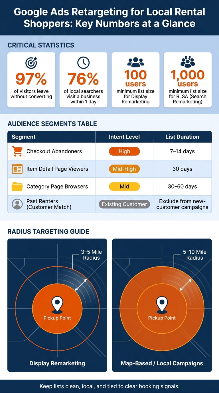 Google Ads Retargeting for Local Rentals: Key Numbers & Audience Segments