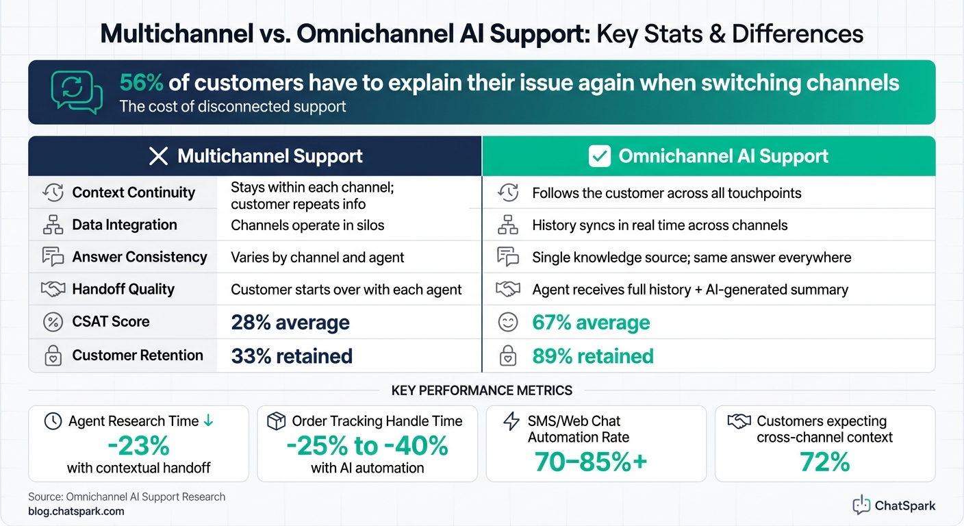 Multichannel vs. Omnichannel AI Support: Key Stats & Differences