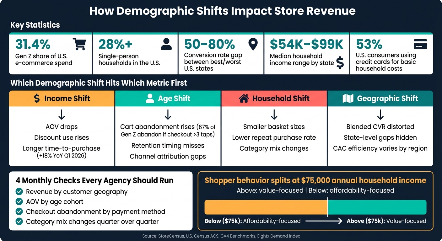 How Demographic Shifts Impact E-Commerce Revenue Metrics