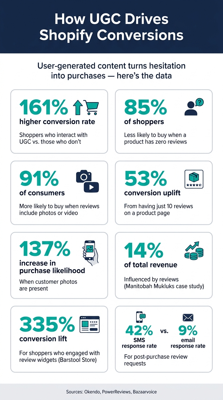 How UGC Boosts Shopify Store Conversions: Key Stats