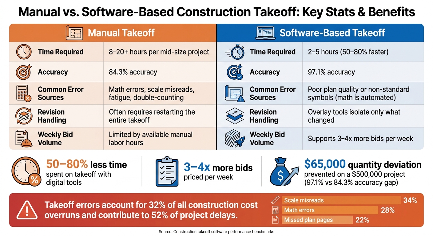 Manual vs. Software-Based Construction Takeoff: Key Stats & Benefits