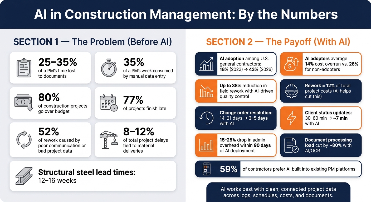 AI in Construction: Key Stats & Benefits for Contractors