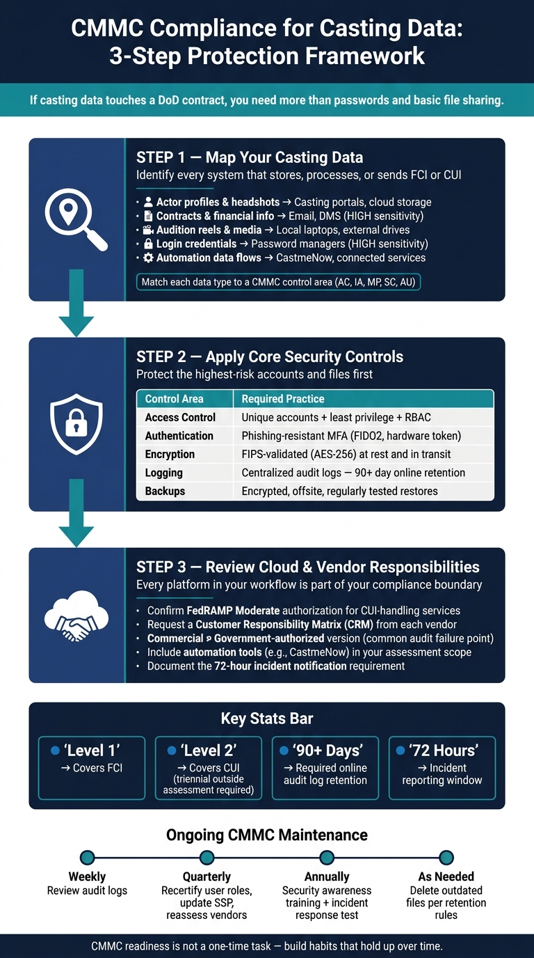 CMMC Compliance for Casting Data: 3-Step Protection Framework