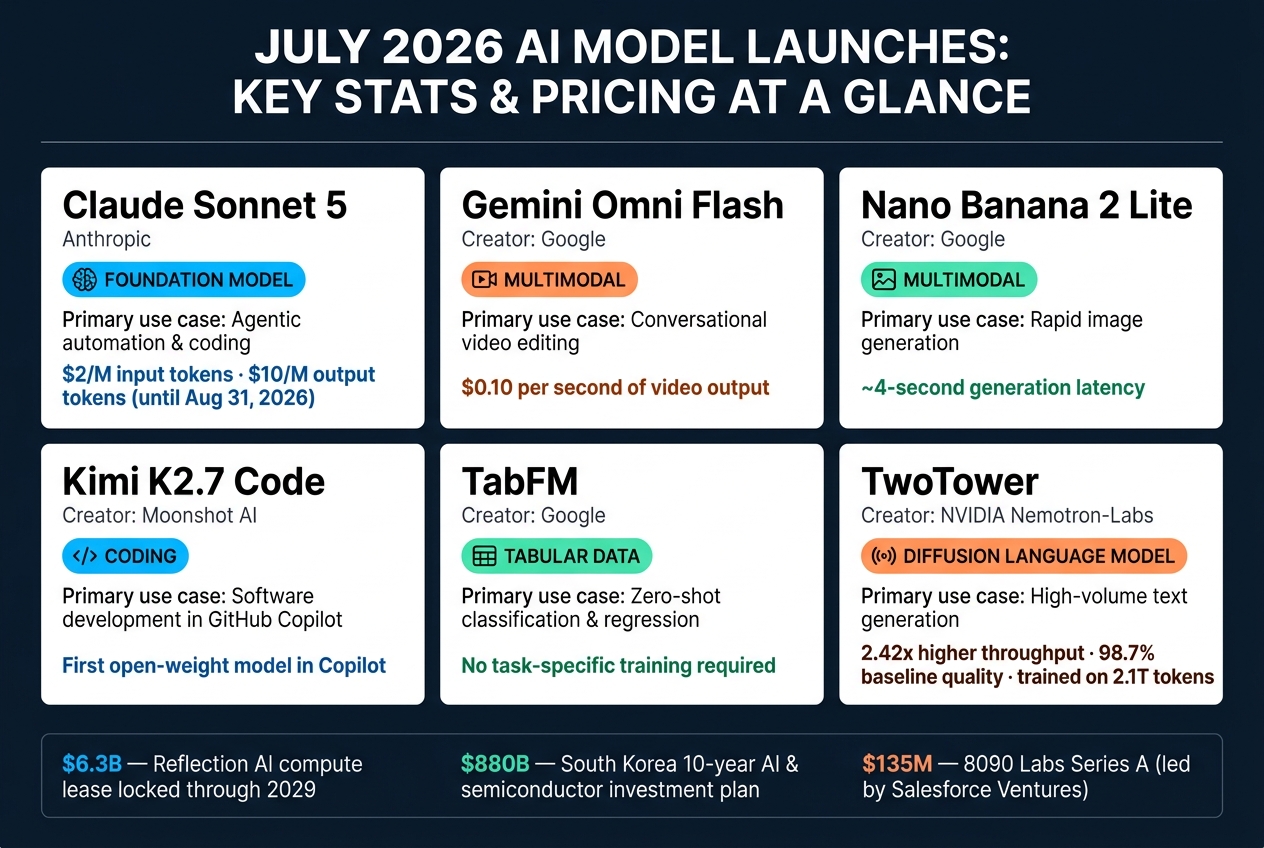 July 2026 AI Model Launches: Key Stats & Pricing at a Glance