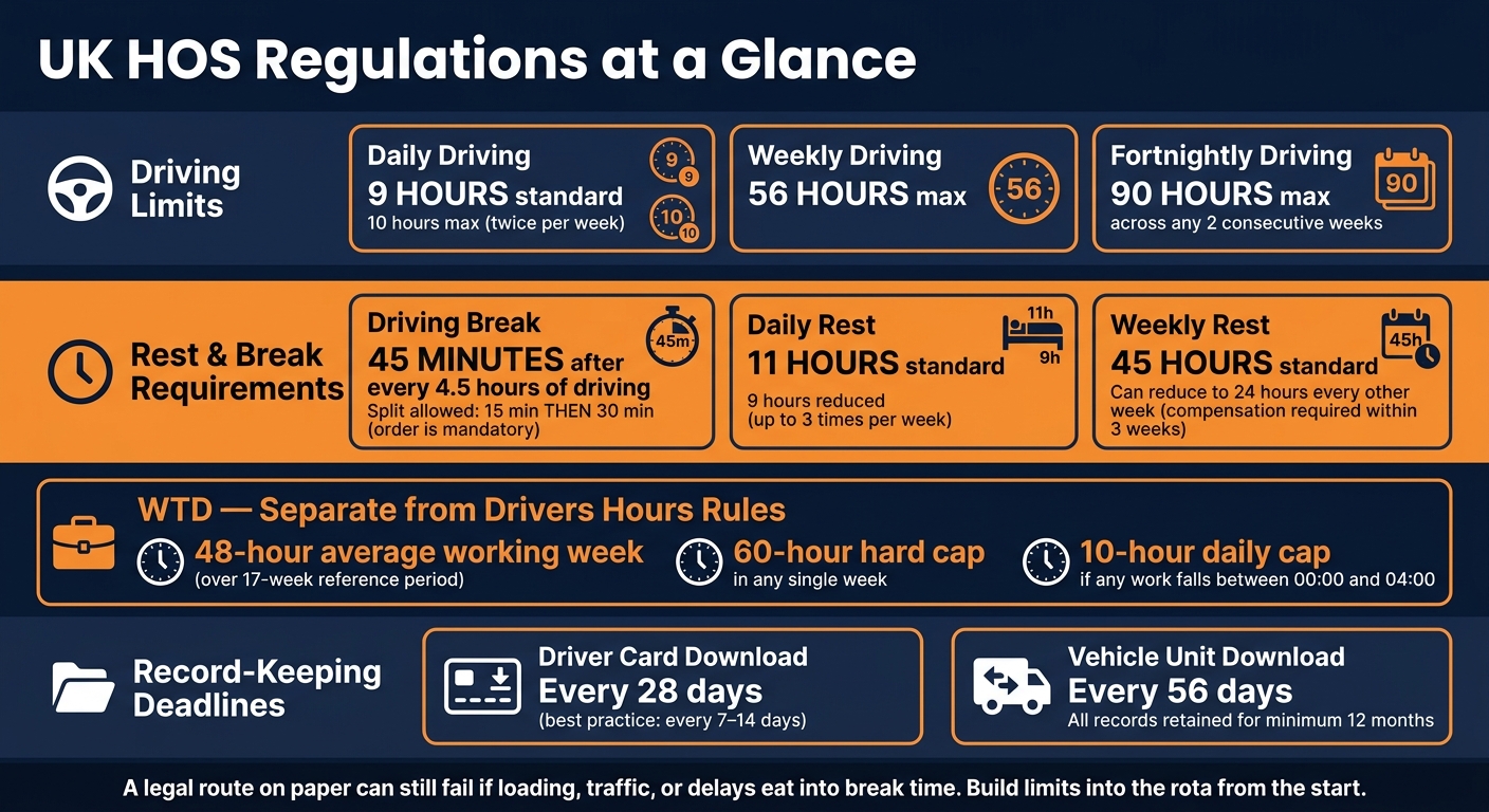 UK HOS Regulations: Key Limits Fleet Managers Must Know