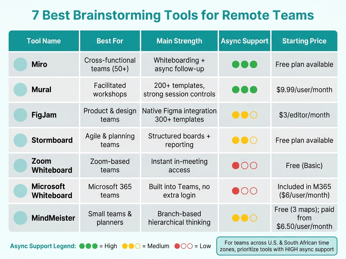 7 Best Brainstorming Tools for Remote Teams Compared
