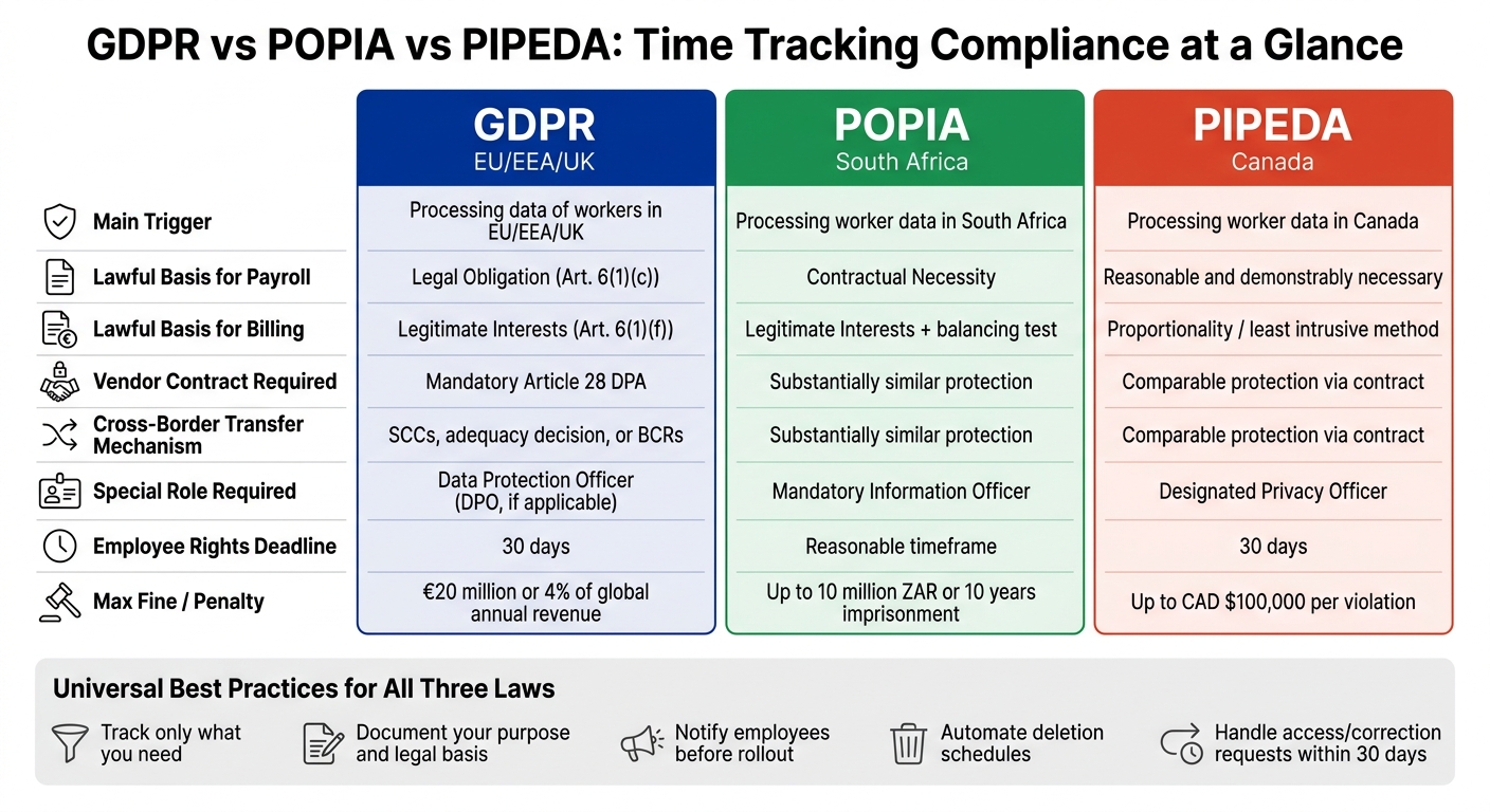 GDPR vs POPIA vs PIPEDA: Time Tracking Compliance at a Glance