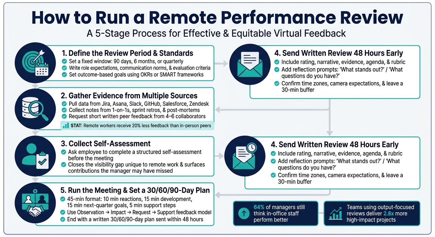 How to Run a Remote Performance Review: 5-Step Process