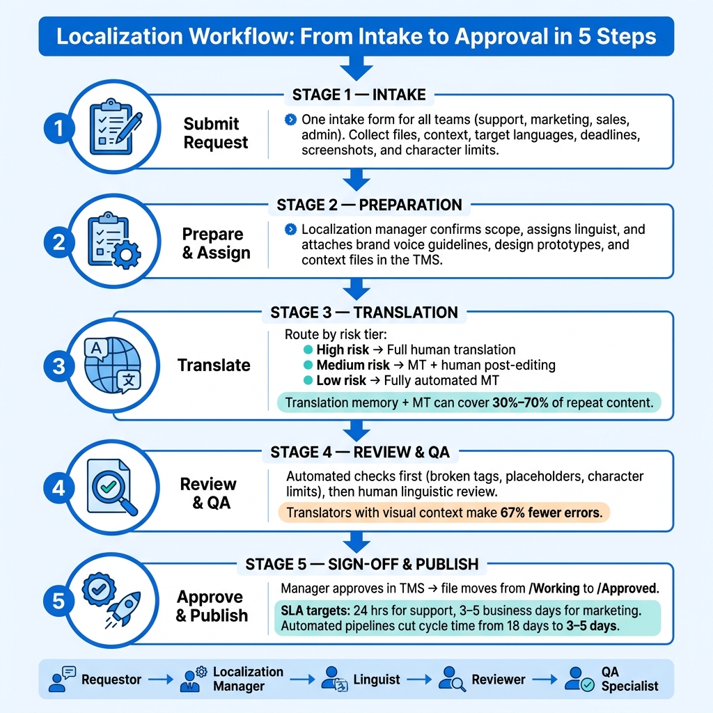 Localization Workflow: From Intake to Approval in 5 Steps