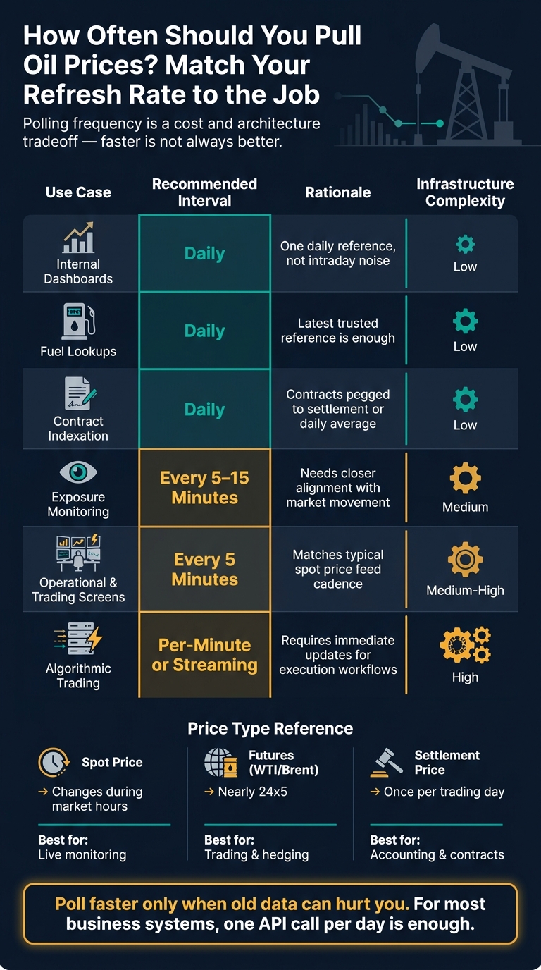 Oil Price API Refresh Rate Guide: Match Your Update Frequency to Your Use Case