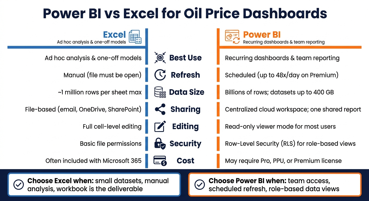 Power BI vs Excel for Oil Price Dashboards: Side-by-Side Comparison