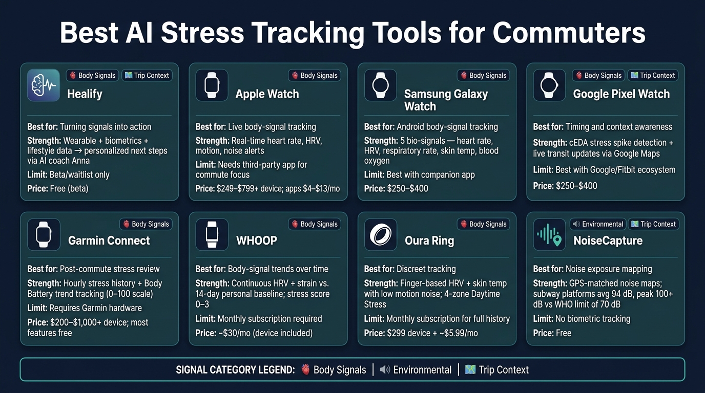 Best AI Stress Tracking Tools for Commuters: Features & Pricing