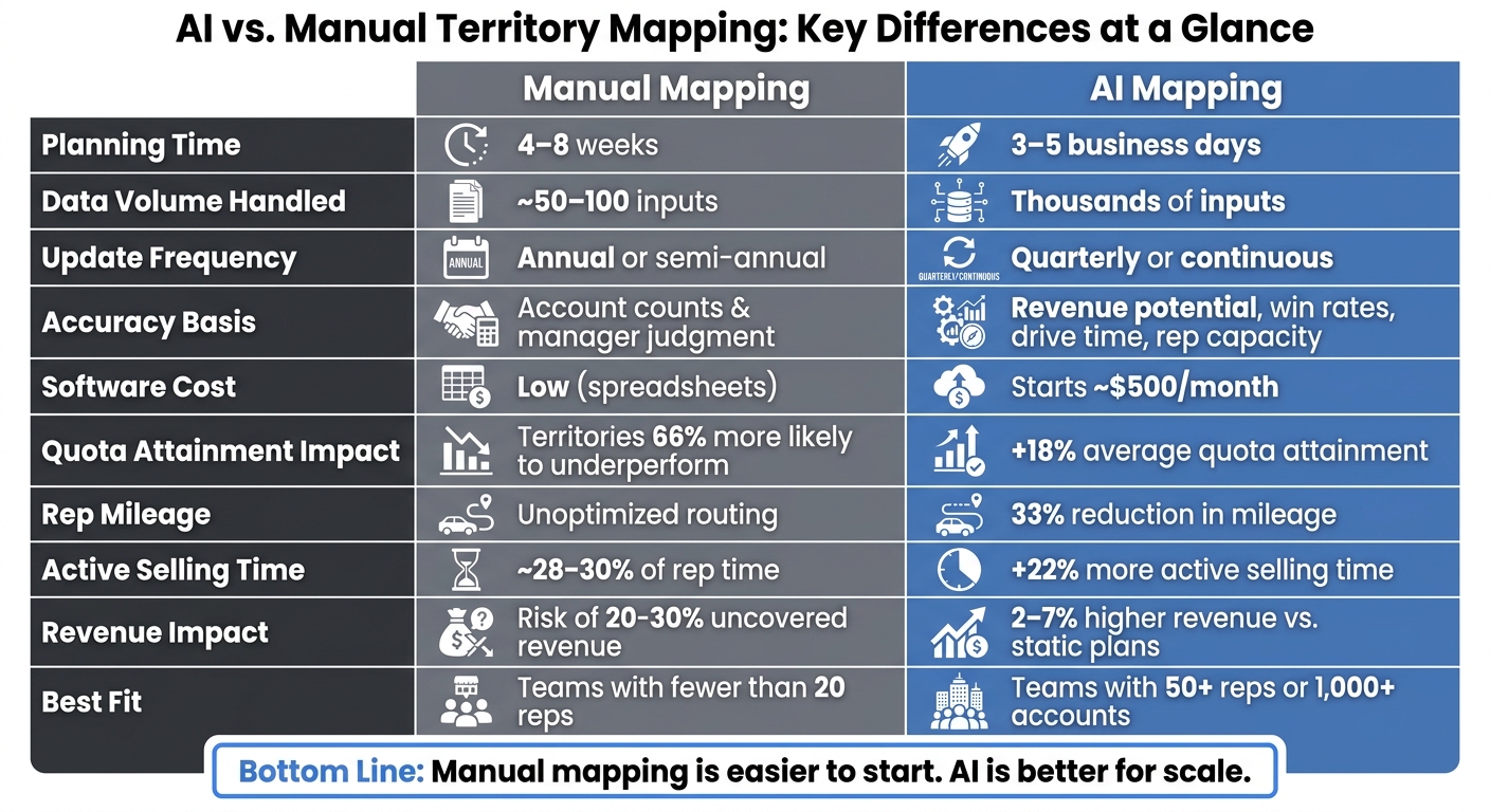 AI vs. Manual Territory Mapping: Key Stats Compared