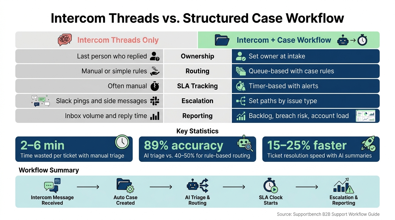 Intercom Threads vs. Structured Case Workflow: Key Differences & Stats