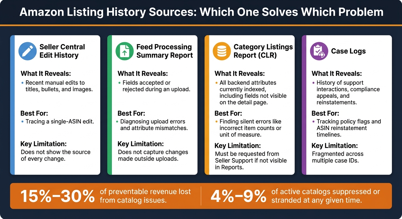 Your Amazon Listing History: Why It Matters 2 Amazon Listing History Sources: Which One Solves Which Problem