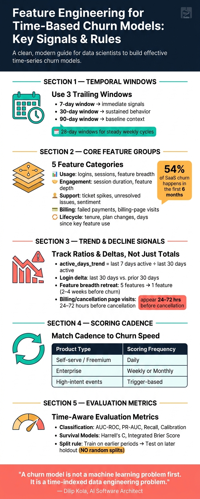 Key Feature Groups & Signals for Time-Based Churn Models