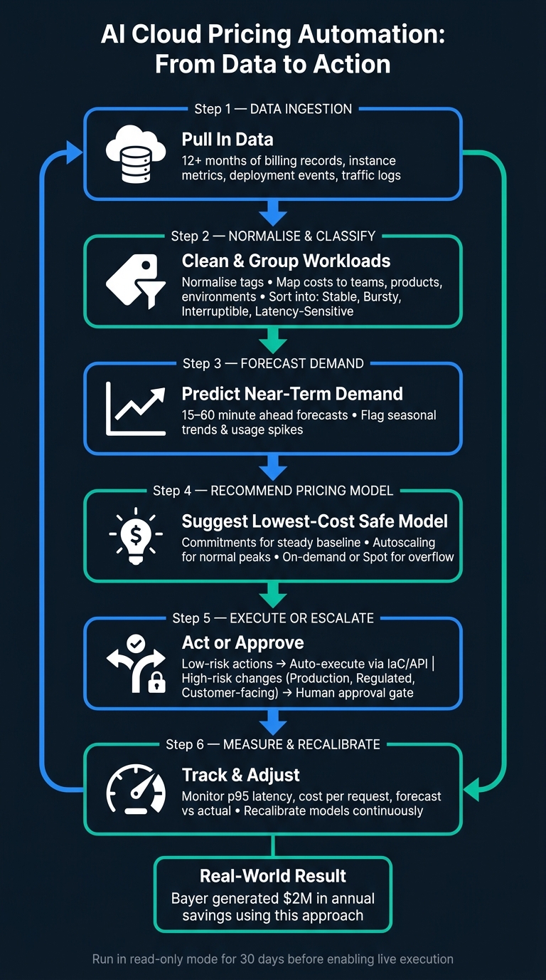 AI Cloud Pricing Automation: From Data to Action