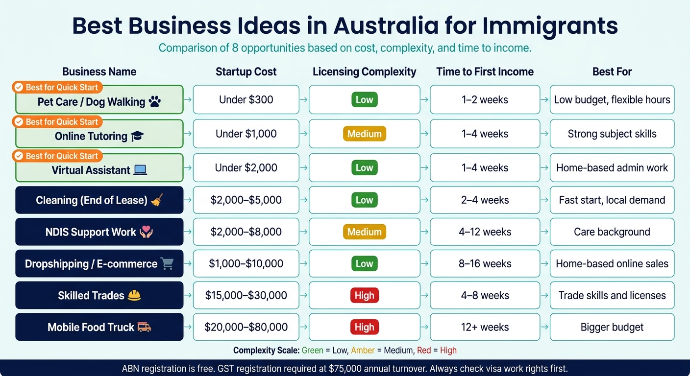 Best Business Ideas in Australia for Immigrants: Startup Cost & Time to Income