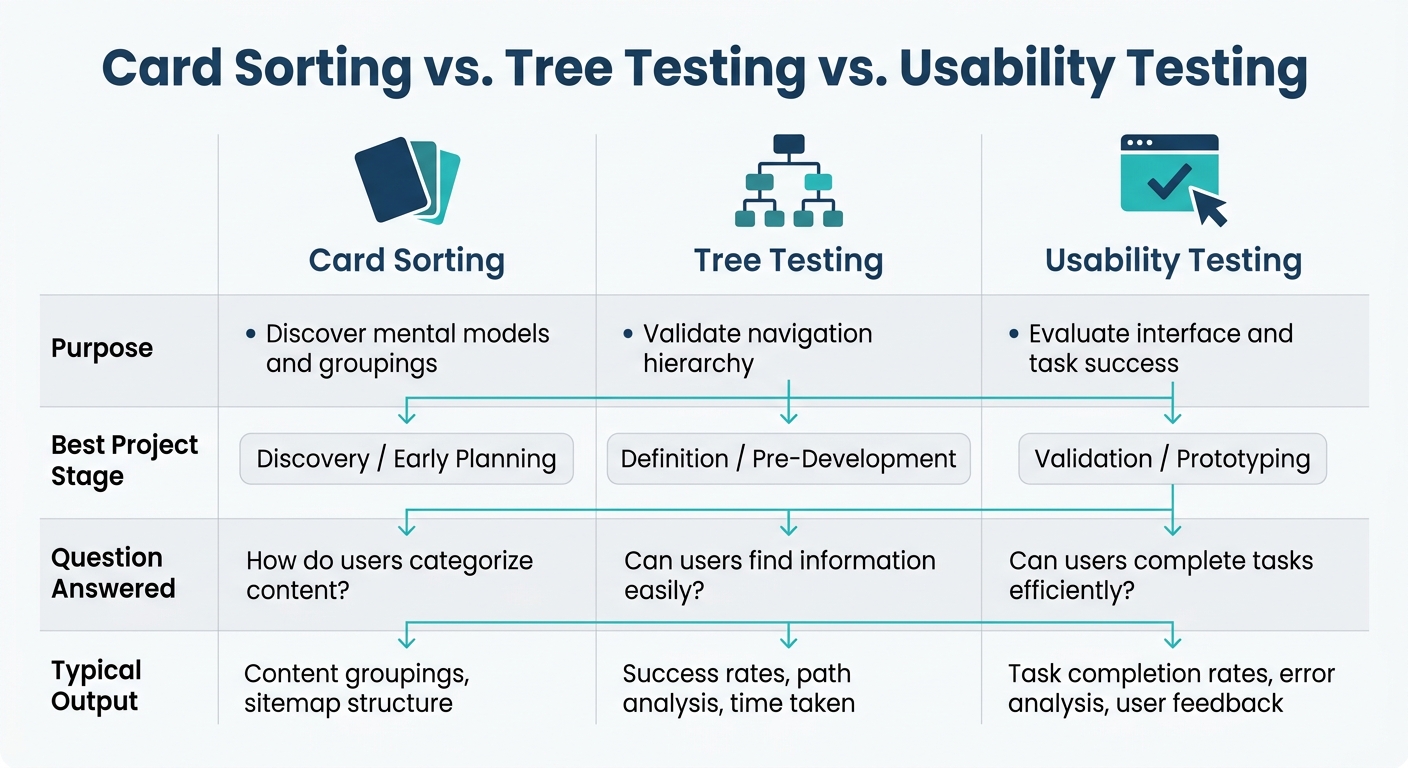Card Sorting vs. Tree Testing vs. Usability Testing: Which UX Method to Use