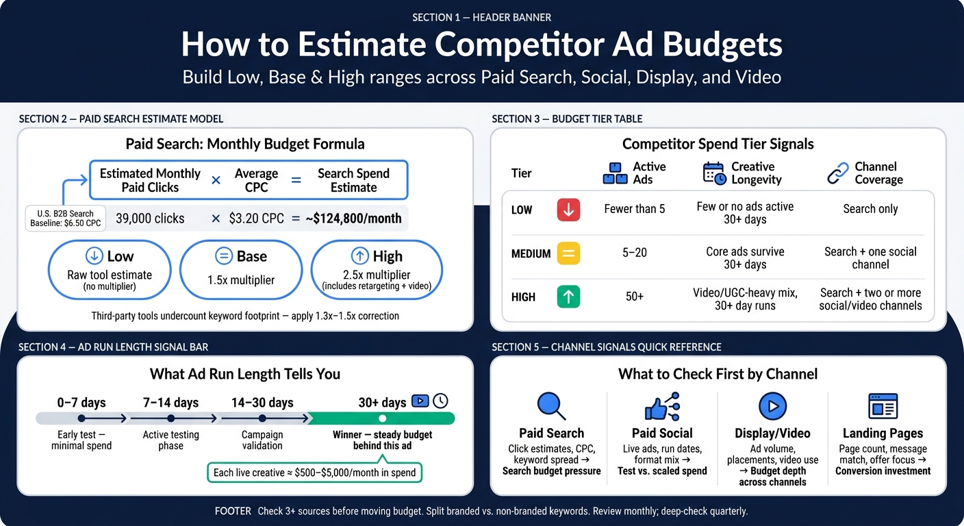 Competitor Ad Budget Tiers: How to Estimate Rival Spend by Channel