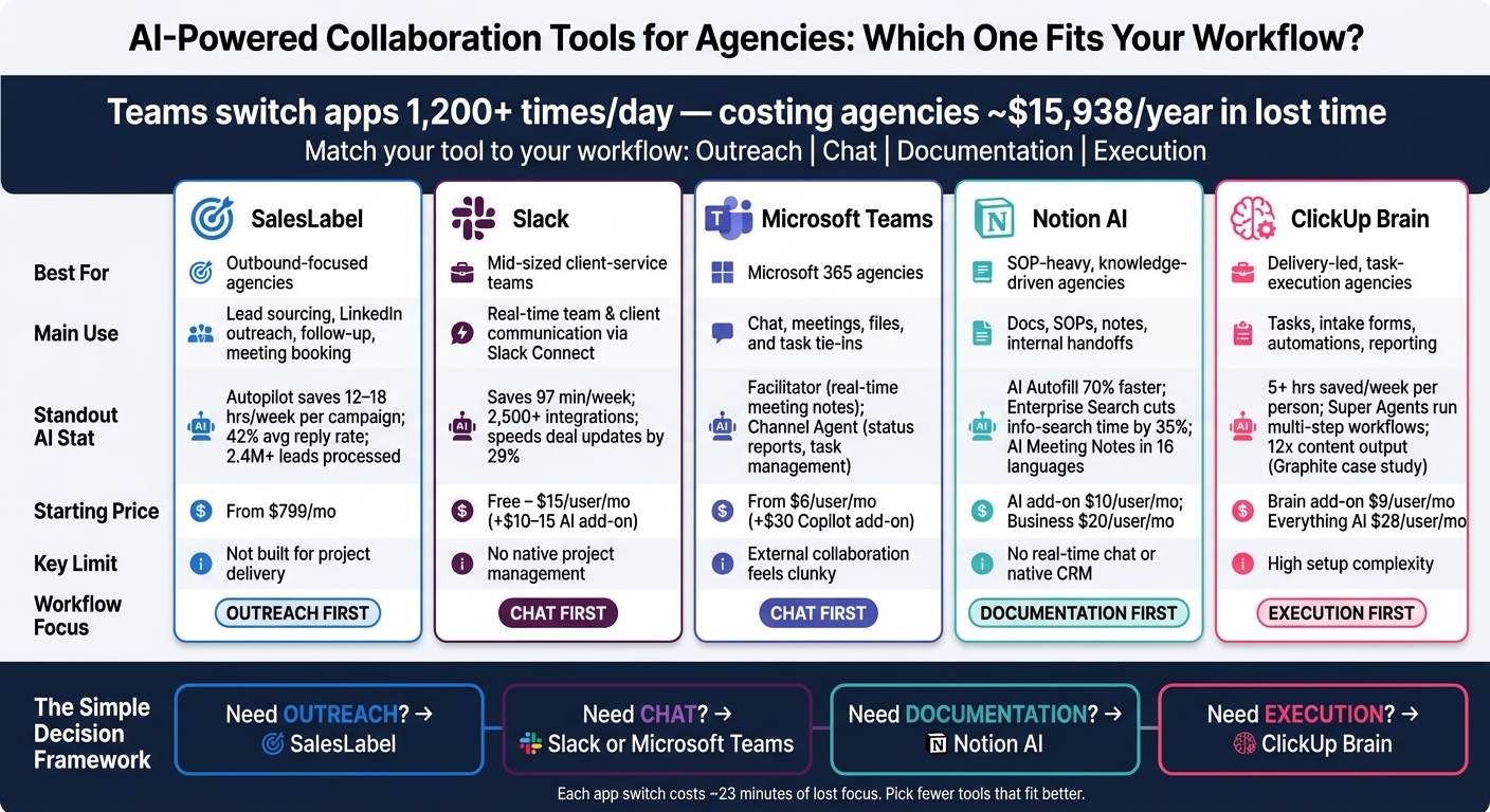 AI Collaboration Tools for Agencies: Side-by-Side Comparison