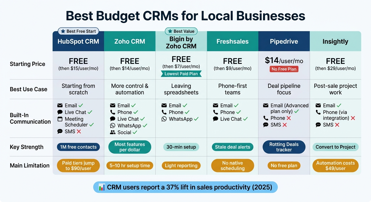 Best Budget CRMs for Local Businesses: Side-by-Side Comparison