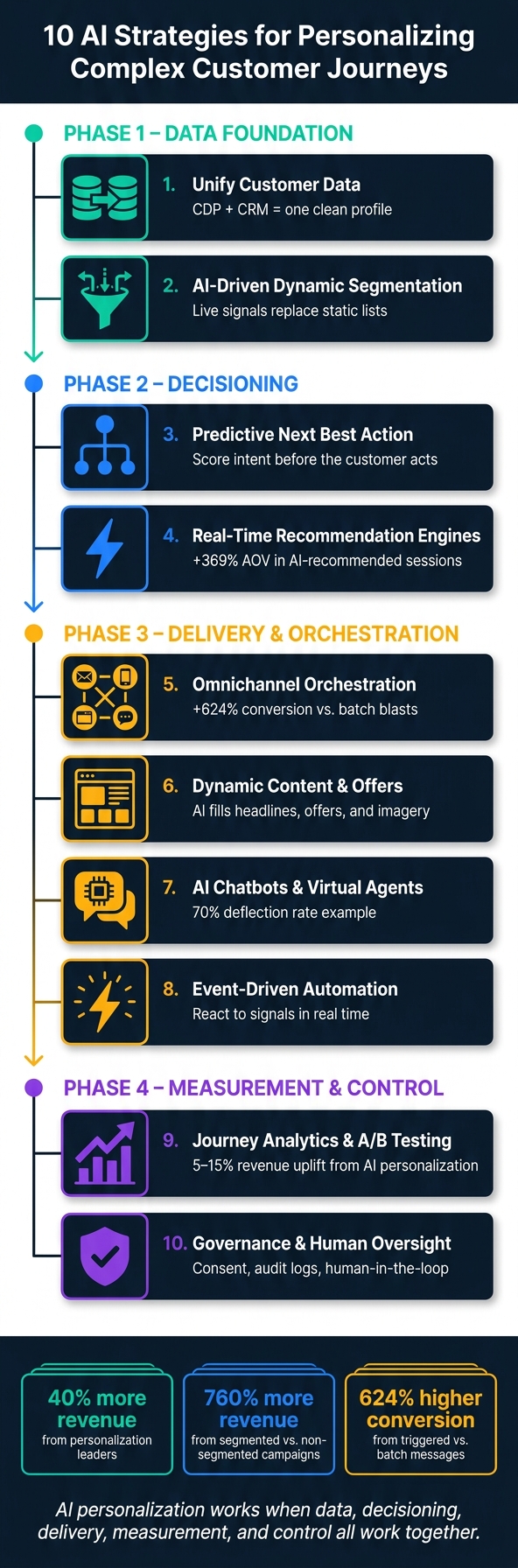 10 AI Strategies for Personalizing Customer Journeys