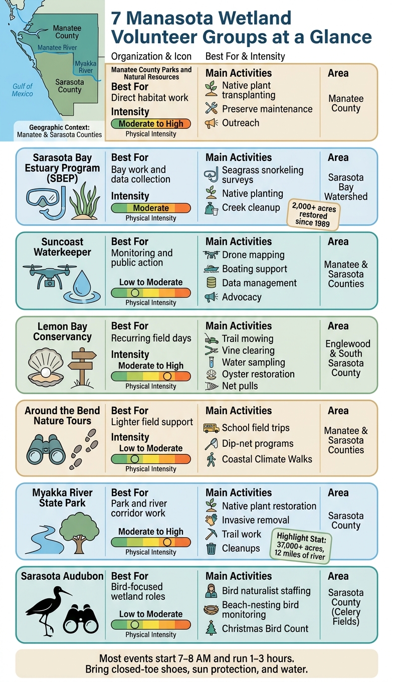 7 Manasota Wetland Volunteer Groups Compared