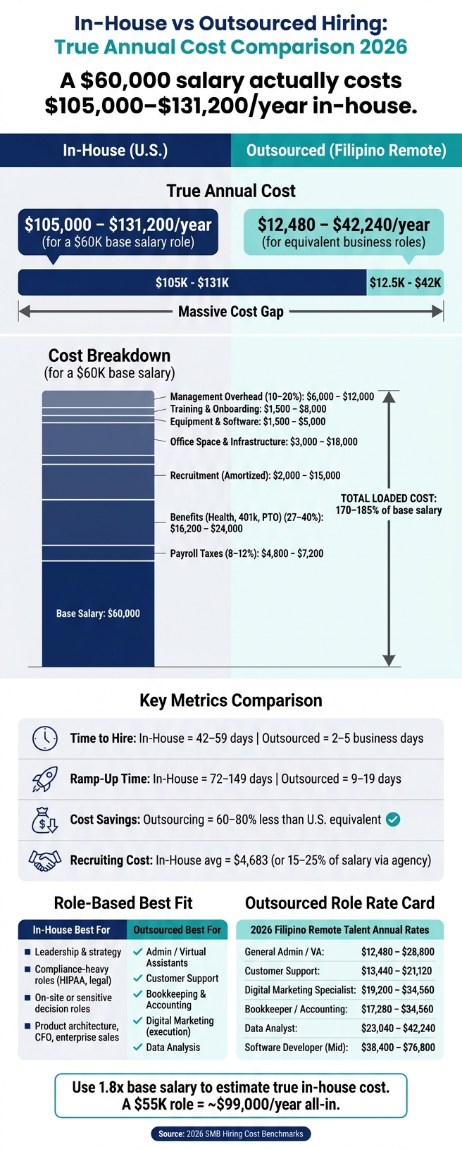 In-House vs Outsourced Hiring: True Annual Cost Comparison 2026
